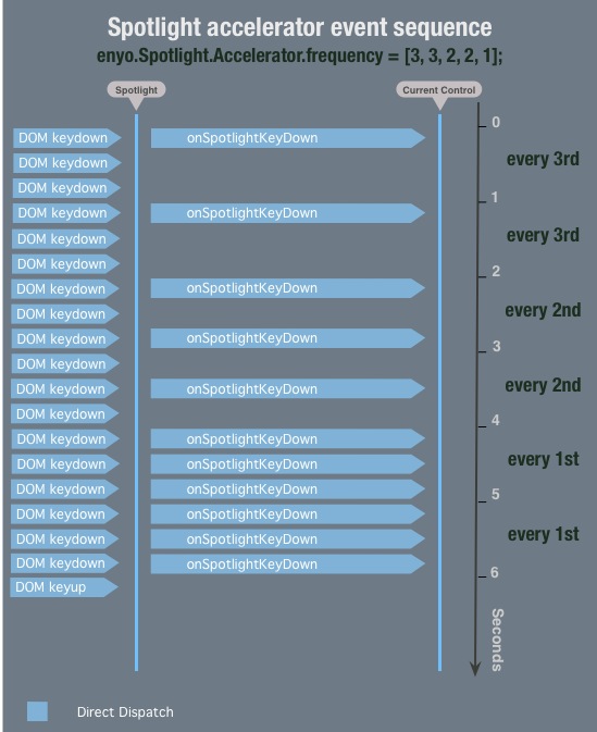 Figure B: Accelerated keydown sequence