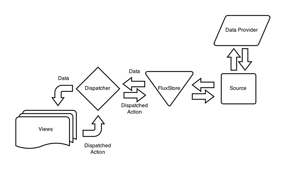 Flux Flow